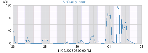 Week's Air Quality Index graph