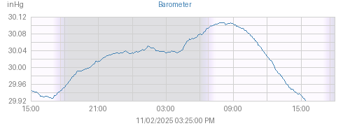 Today's Barometer graph