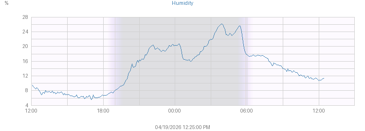 Today's Humidity graph