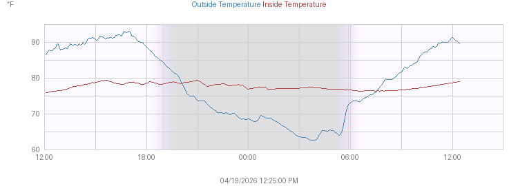 Today's Combined Inside and Outside Temperature graph