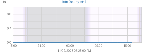 Today's Rain graph