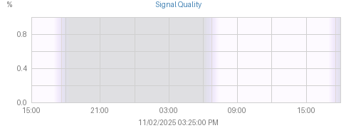 Today's Console Receiver Signal graph