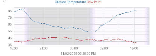 Today's Temperature, Dewpoint, and Heat Index graph