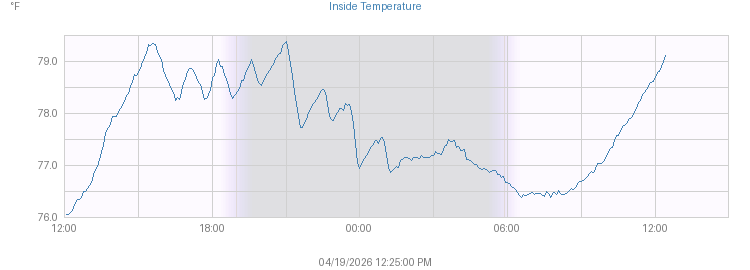 Today's Inside Temperature graph