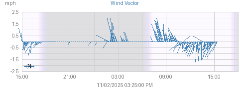 Today's Wind Vector graph