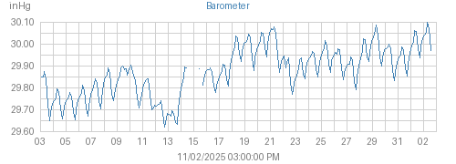 Month's Barometer graph