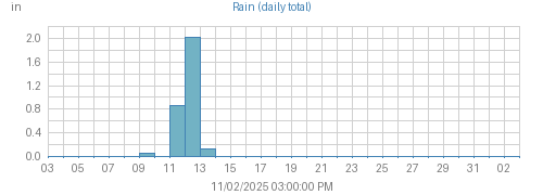 Month's Rain graph
