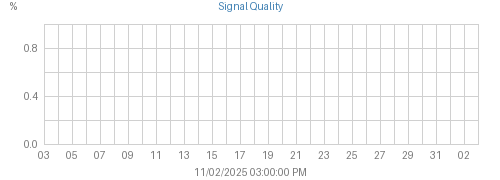 Month's Console Receiver Signal graph