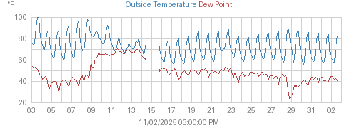 Month's Temperature, Dewpoint, and Heat Index graph