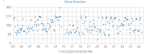 Month's Wind graph