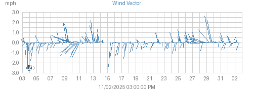 Month's Wind Vector graph