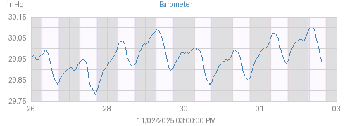 Week's Barometer graph
