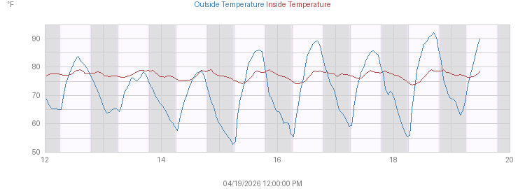 Week's Combined Inside and Outside Temperature graph