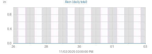 Week's Rain graph