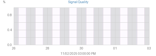 Week's Console Receiver Signal graph
