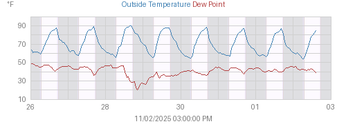 Week's Temperature, Dewpoint, and Heat Index graph