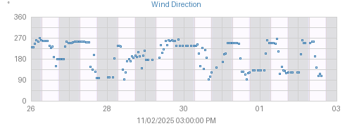 Week's Wind graph