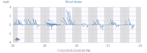 Week's Wind Vector graph
