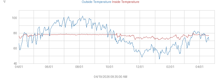 Year's Combined Inside and Outside Temperature graph