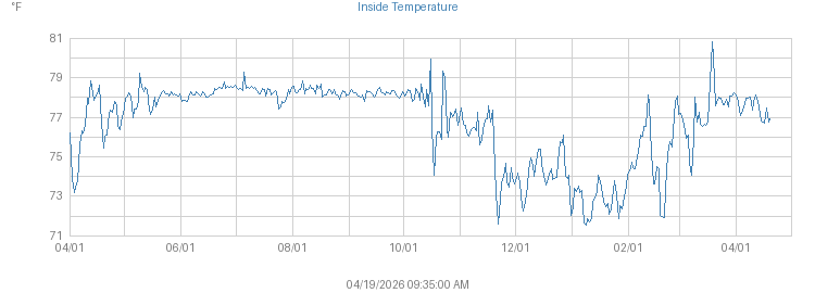 Year's Inside Temperature graph